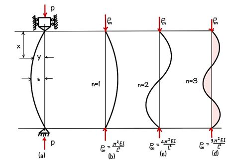 compression test buckling|critical buckling loads.